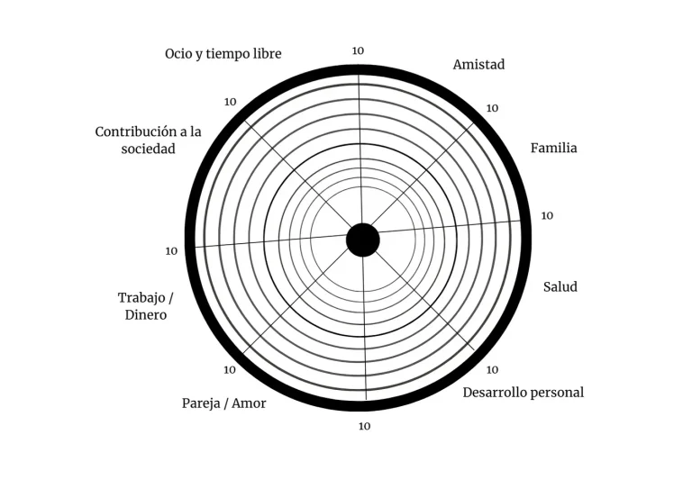Gráfico radial que muestra diferentes enfoques en diseño y construcción.